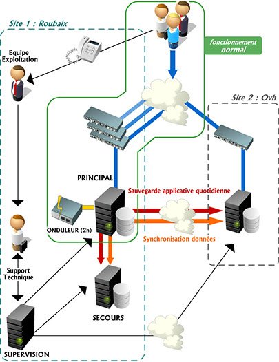 installationserveurs